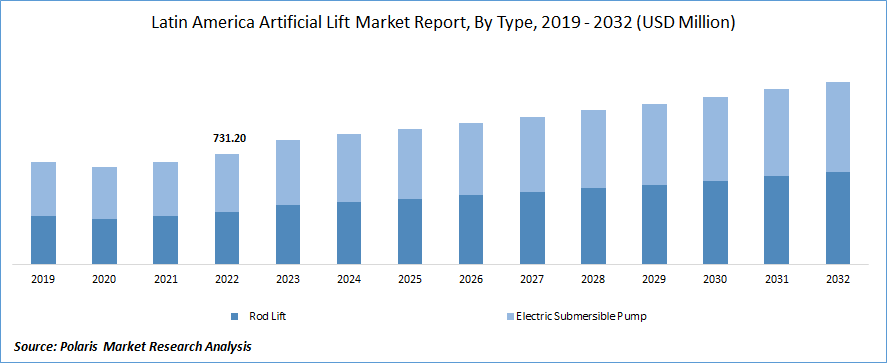 Latin America Artificial Lift Market Size